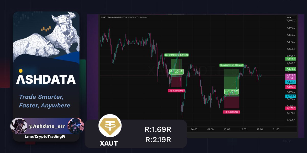 Trade Smarter, Faster, Anywhere. 🚀

捕捉 $XAUT 的每一次波動，將複雜的 K 線轉化為清晰的獲利邏輯。 想看更多精準策略？

加入我們：t.me/CryptoTradingFi