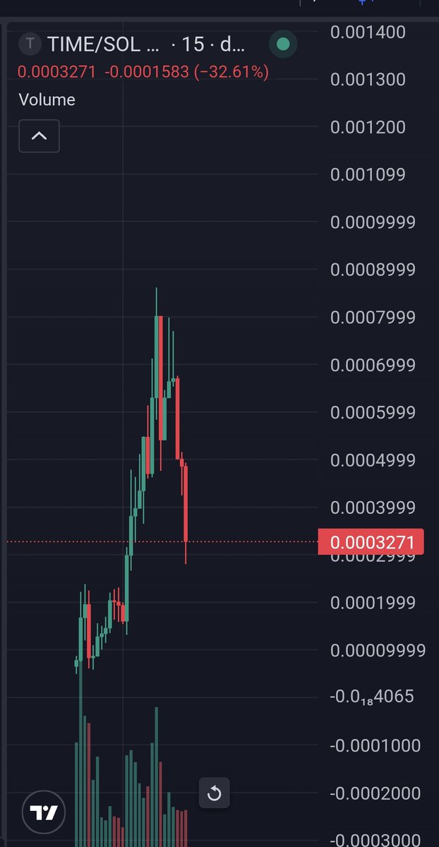Seen projects like Marge go 70k then rocket past 1m over night

$TIME by <a href="/peterktodd/">Peter Todd</a> who's in the xComm. Possibly an interaction from <a href="/finnbags/">FINN</a> soon too 

This is a high R:R, and can move unexpectedly 
Time will tell NFA