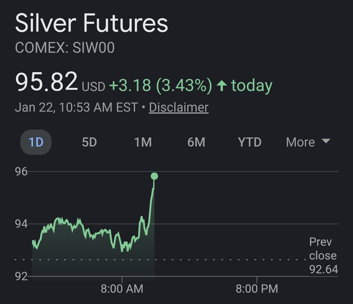 DustToDisciple's tweet image. Crypto bros are watching portfolios bottom, meanwhile:
#SLV #Futures