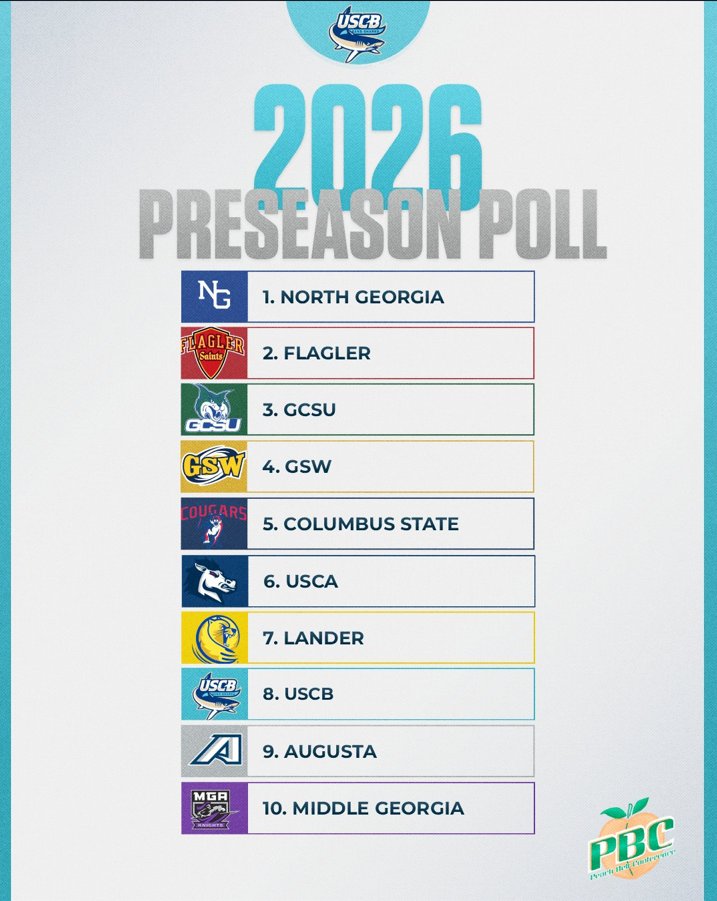 Sand Sharks Softball has been selected 8th in the 2026 Peach Belt Conference preseason poll
#FINSUP #USCB