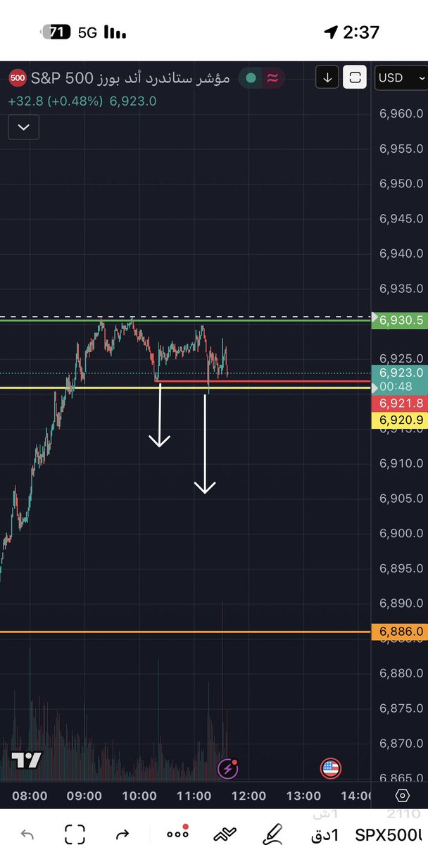 #سباكس تحليل اليوم كان فيه مقاومه قويه بعد اكتمال الاستراتيجية  حسب الشارت و رجع بقوه  واخترق الوقف ونزل للهدف 🎯 بفضل الله ..
🔴 ارفقت لكم الشارت والعقد  
🔴 العقد من 5$  وصل الى 2.5$ بعد الارتداد  
يعني 50٪- 🔻  حقق للاعلى 10$ 🟢 100٪