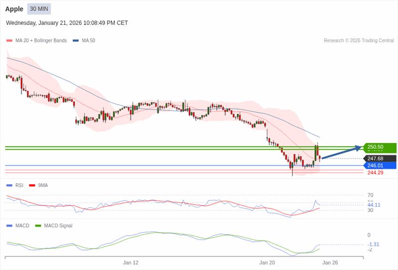 #AAPL
#Apple gained 0.4% after announcing that #Siri will integrate #artificialintelligence capabilities later this year.

👇 Trade with iFOREX app: 
iforex.com/FbApp

#iforex #trading #StockMarket #StocksToWatch