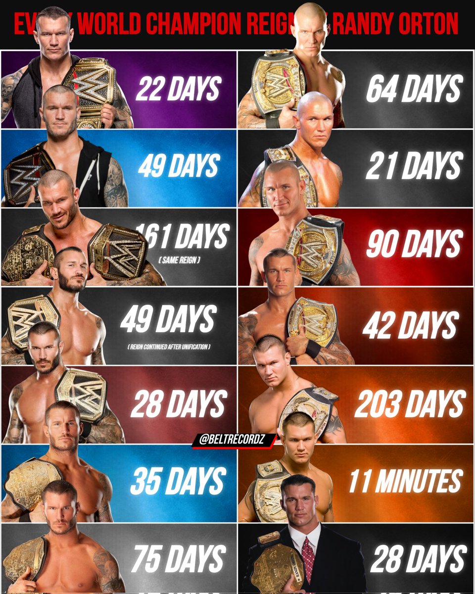 Looking back at Randy Orton’s world title reigns… unreal consistency 📌