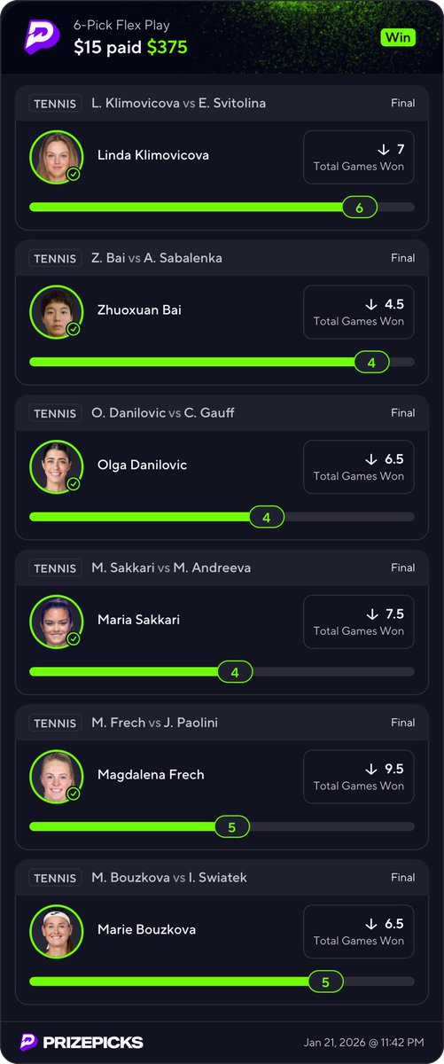 dropshotpoints's tweet image. Remember my name - DropShotPoints🎾

I am the King of DFS Tennis 👑

Cash the 25x and 10x in the same night for 40u net profit ☢️💰🔥

Tell your friends, tell your family. We’re going to rob the books and have the time of our lives doing it