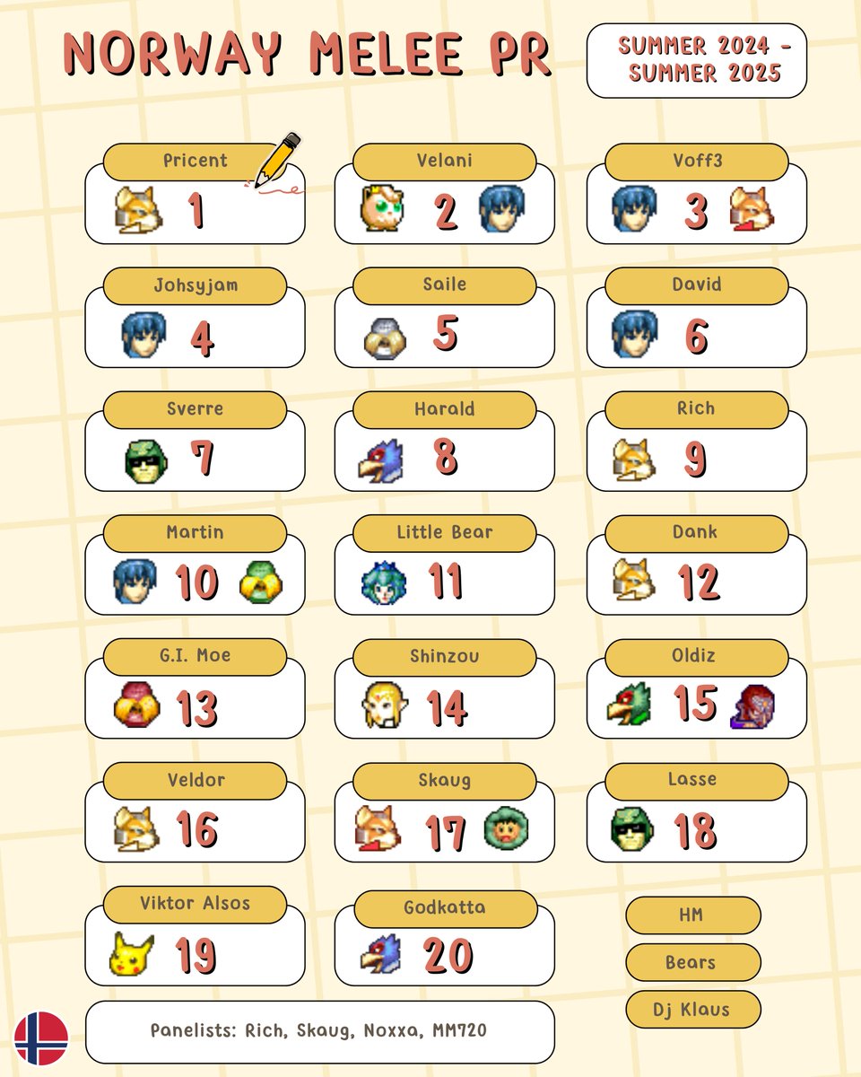 SmashNorge's tweet photo. We can finally announce the most updated Melee PR, from Summer '24 - Summer '25! 🤩

Congratulations to the ranked players, and thanks to Skaug (@kjellskaha) for making the graphic! 🥳 https://t.co/VIdCKFYtq5