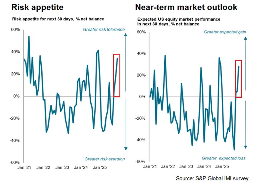 KobeissiLetter's tweet image. Investor risk appetite is near-record levels:

The S&amp;amp;P Global Investment Manager Index rose to +41% in January, the highest reading since April 2021.

This gauge covers a monthly survey of ~300 institutional investors overseeing over $3.5 trillion in assets.

This marks the 4th…