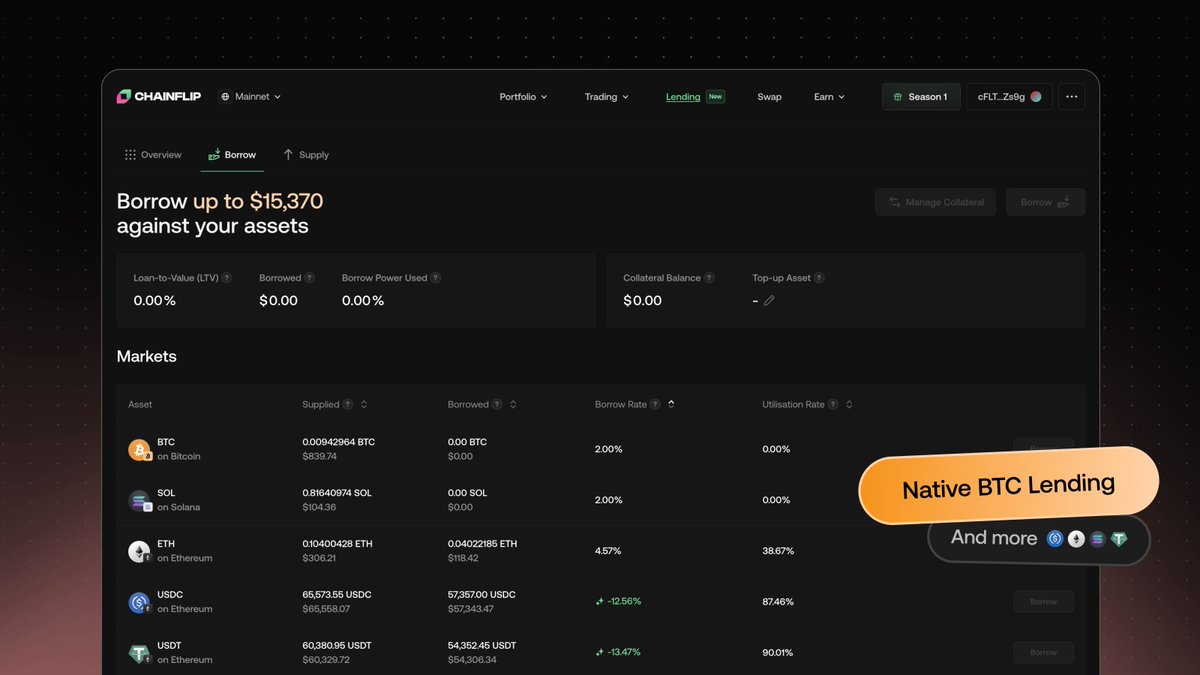 Borrowing against your BTC with Chainflip means:

1. No taxable event
2. Truly decentralized &amp; permissionless
3. Less aggressive liquidations

Native BTC lending, soon open to the public.