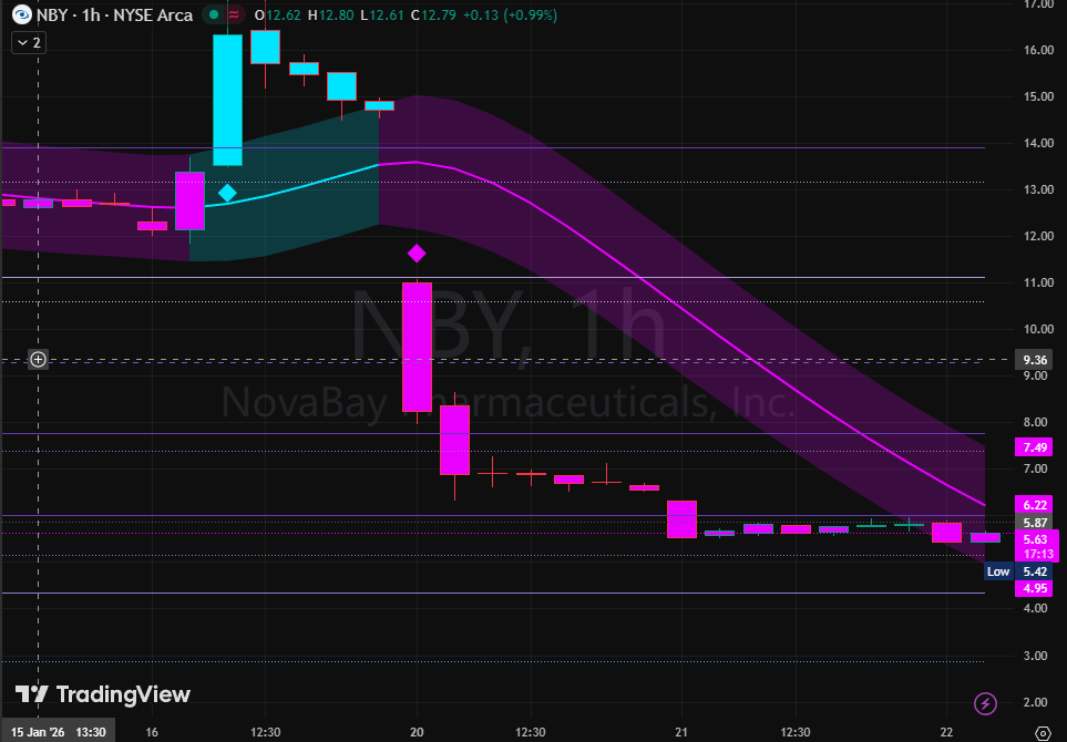 rosariorepullo's tweet photo. $NBY  CATCHING A FALLING KNIFE.

From $13.00 to $5.60 without a bounce. This is what total capitulation looks like. We are currently sitting at $5.63, trying to find a floor after a massive liquidity flush.

The Technical Reality (1H Chart): The Trend: Broken beyond repair. We are trading miles below the trend ribbon (Purple Zone at $7.50).  Support: The only thing holding this up is the Day's Low at $5.42.  The Setup: We are seeing a "base" form between $5.60 - $5.80. This consolidation usually precedes a snap-back rally (Dead Cat Bounce) simply because sellers are exhausted.

My Playbook:This is a high-risk "Reversion Trade." We are betting on physics, not fundamentals.

 The "Oversold" Scalp (Contrarian):

Trigger: You are buying this base ($5.60 - $5.70) with a gun to your head.

The "Line in the Sand": $5.40. If it breaks the low of $5.42, you cut it immediately. Do not pray.

Target: A mean reversion snap to the bottom of the trend ribbon at $7.00 - $7.50. That is a +25% move from here.

 The "Flush" Continuation (Bears):

Logic: If $5.40 gives way, this enters "no man's land."

Trigger: A 1H close below $5.40.

Target: $5.00 psychological level.

Verdict:This trade is not for the faint of heart. The R:R (Risk/Reward) is great here (risking $0.20 to make $1.50), but you are fighting a massive downtrend. Size small, stop tight. 

I’m posting my exact entry for this reversal play in the private chat.👇 Don't trade this alone. Add the WhatsApp: [https://t.co/0Y7tC4azxx]

#NBY #Biotech #PennyStocks #Trading #Oversold #Crash #StockMarket