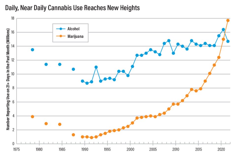 🚨📈Cannabis daily use bypassed alcohol 🌿🔥
$MSOS