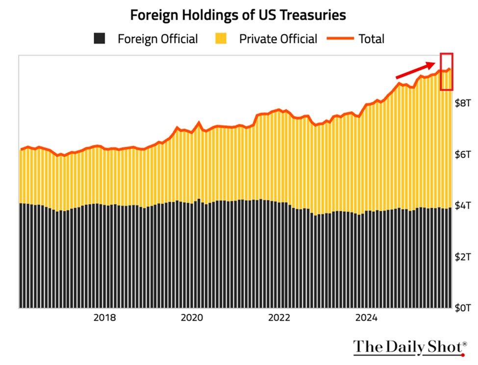 KobeissiLetter's tweet image. BREAKING: Foreign holdings of US Treasuries jumped +$112.8 billion in November, to a record $9.4 trillion.

However, China's stockpile, the 3rd-largest holder, dropped -$6.1 billion, to $682.6 billion, the lowest since 2008.

Belgium's holdings, which include Chinese custodial…