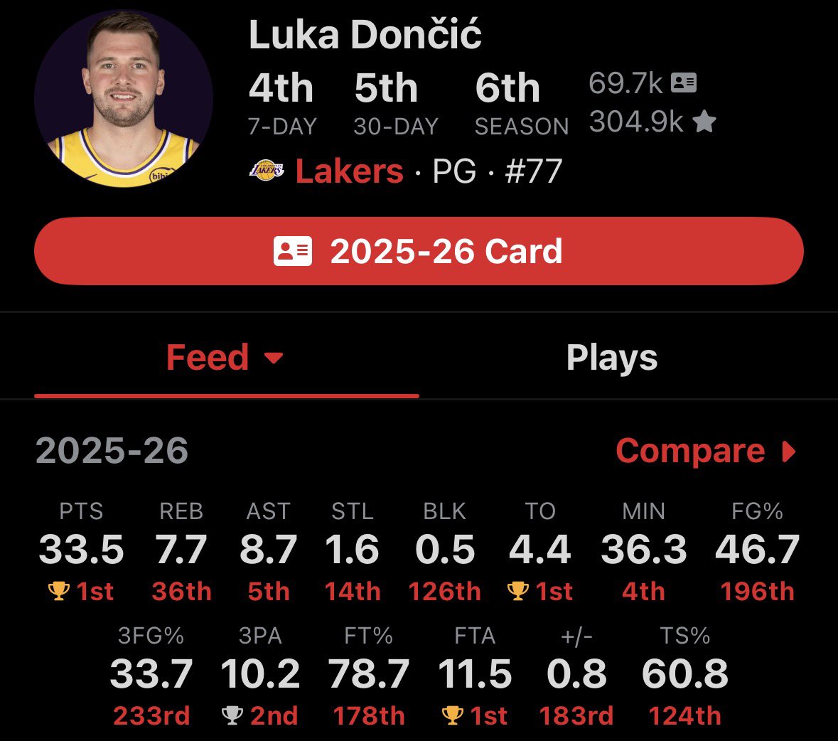 fruitsnacks67's tweet image. 34/8/8 on what would be historic efficiency 20 years ago.

Carrying one of the worst rosters of all time to the playoffs, lmao I wish his name was “Russell Westbrook” or “nikola jokic” this would be a unanimous mvp