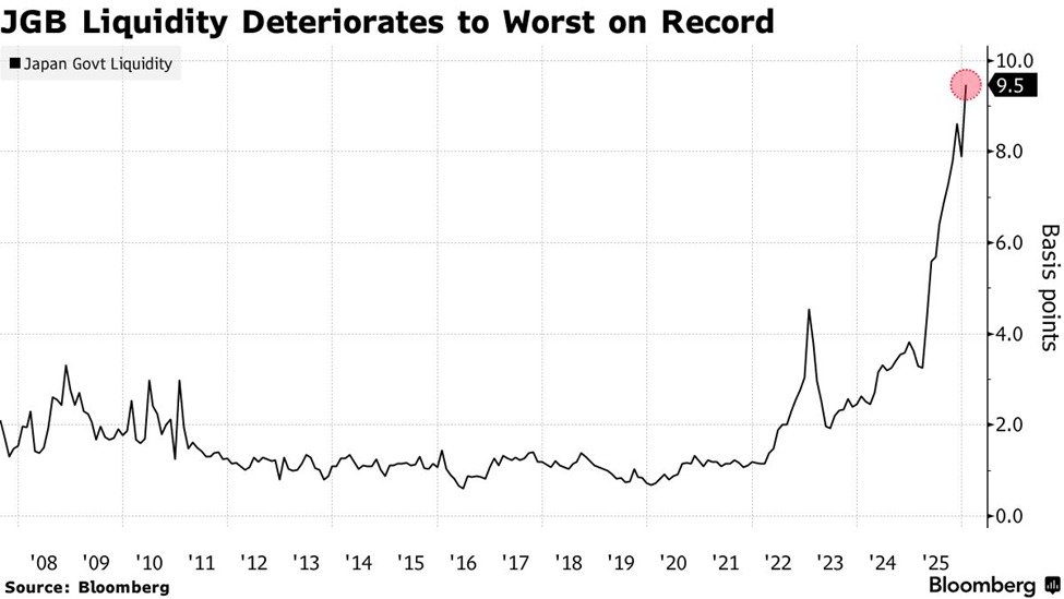 KobeissiLetter's tweet image. Liquidity in Japan's government bond market is collapsing:

The JGB Liquidity Index jumped to 9.5 points on Tuesday, indicating the worst liquidity conditions on record.

This index has DOUBLED over the last 12 months.

Conditions in the $7.6 trillion bond market have…