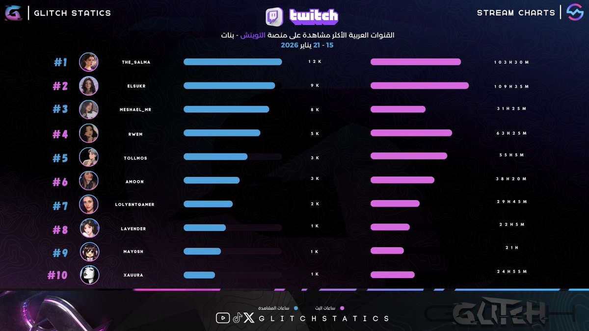 افضل من قدم لنا البثوث في الاسبوع الثالث من يناير .. 2026
تويتش .. 💜
بنات .. 🔥

1- <a href="/the_salma1/">The_Salma</a> 
2- <a href="/elsukr/">السكر</a> 
3- <a href="/meshael_mr/">Meshael</a> 
4- <a href="/lRwem/">ٰ</a> 
5- <a href="/Tollmos/">هديل | Tollmos</a> 
6- <a href="/Amoon_Brooks/">Omnia . 🌸</a> 
7- <a href="/Loly_Elbanna/">Loly</a> 
8- Lavender 
9- <a href="/May0shh/">May0sh</a> 
10- @SaraOei7 

📸