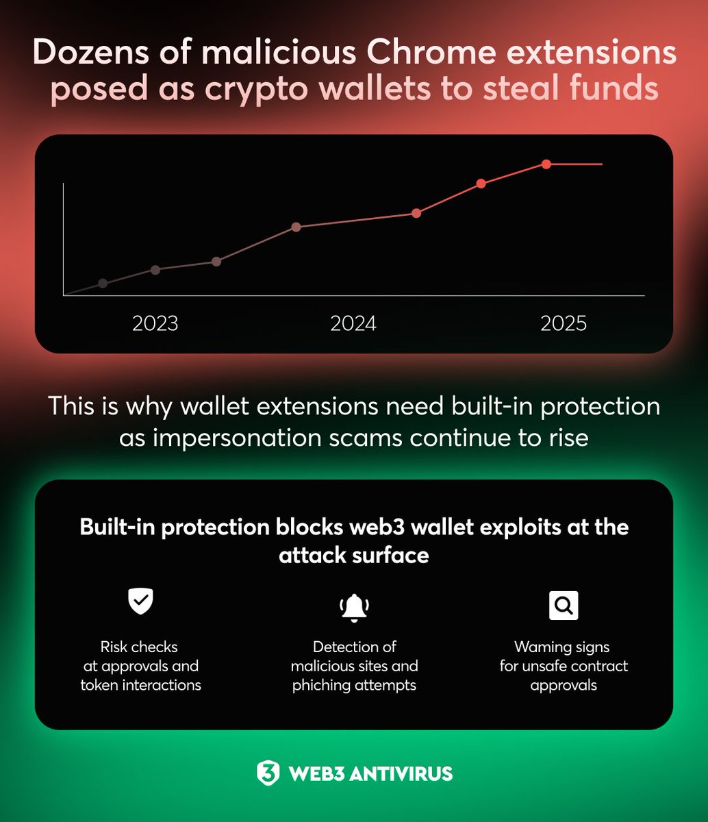 A lot of malicious Chrome extensions have been posing as crypto wallets to  steal funds, and the trend keeps going up. Even trusted brands can become  attack vectors when impersonation and supply