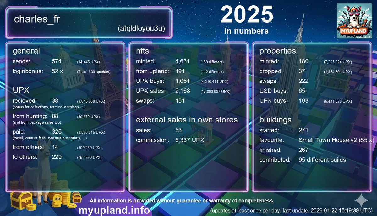 Achini_Meta's tweet image. 17M UPX sales + $$$USD sales (USD amount not available on the blockchain)
YES, investing in #UGC business in #UplandMe is PROFITABLE.
Thank you @Beulemann84 for providing this 2025 recap on myupland.info