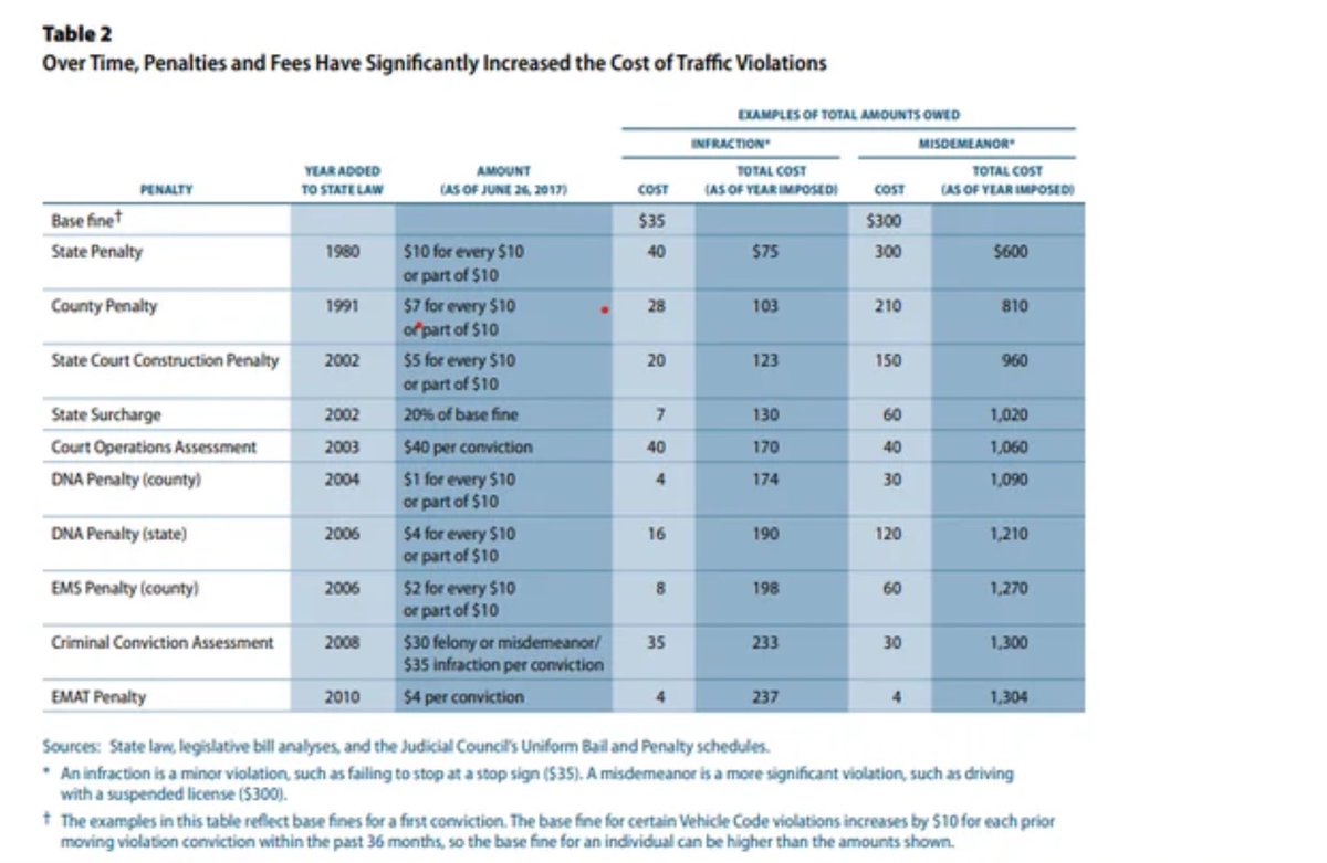 SamGodreau's tweet image. Californians need to wake up!  State government is taking money from peoples pockets - $100 traffic fine turns into over $400 just because they want to fund programs that have nothing to do with roads or public safety.