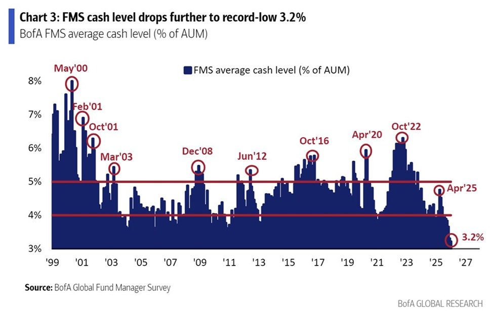 KobeissiLetter's tweet image. Global institutional investors have never held so little cash:

Cash allocation by fund managers is down to just 3.2%, the lowest since data began in the 1990s.

This marks a -1.6 percentage point decline since April, one of the fastest drops since the survey started.

Cash…