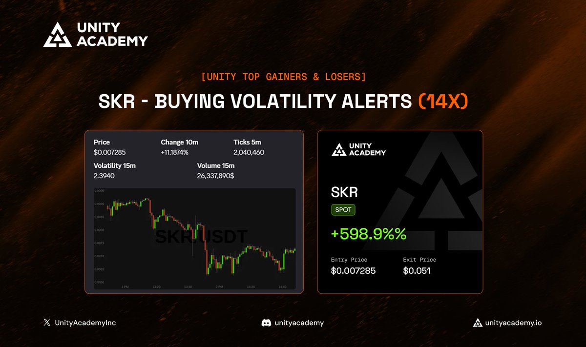 UnityAcademy's tweet image. $SKR launched by @solanamobile and increased profits by +550% in last 24h.

Our intelligence dashboard alerted members several times which resulted them making serious profits! 

Still wanting to get involved? Unity is waiting on you 🤝