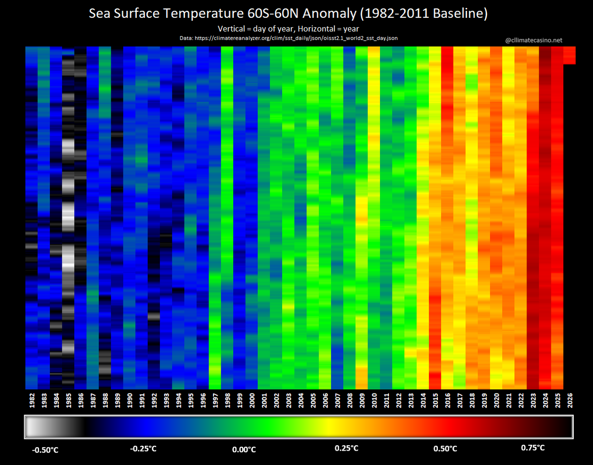 EliotJacobson's tweet photo. Here are the daily color stripes for the global sea-surface temperature anomaly, up-to-date through Jan. 19, 2026.

You can see the easily spot the cooling trend in 2025, but with a coming El Nino, the future is maroon. https://t.co/XDvLRbY0iG