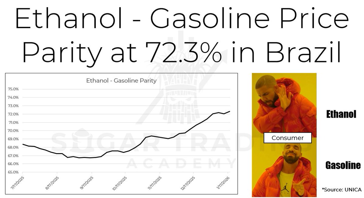 Price parity between ethanol and gasoline in Brazil currently at ~72.3%. In contrast to the last few months, gasoline is now the cost-effective option for end consumers (as vehicle fuel). Data can be interpreted as adverse for ethanol demand.