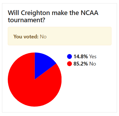 .<a href="/swmckewonOWH/">Sam McKewon</a> and I have agreed on a wager: 

If Creighton makes the NCAA tournament, I'll pay for 18 holes of golf at the Nebraska course of Sam's choosing, plus lunch. 

If Creighton doesn't make it, golf and lunch are on Sam. 

85% of OWH readers agree with me so far.