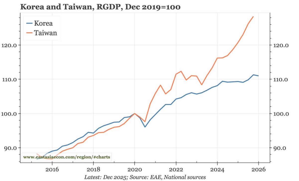 経済最悪の中国が台湾を狙う理由のひとつ 台湾と韓国は基本的に同じ成長率で成長していましたが2020年以降は完全に異なり、韓国が約10%成長 したのに対し、台湾の経済はほぼ30%成長しました。経済最悪の中国は台湾がほしくてたまらなくなっています。