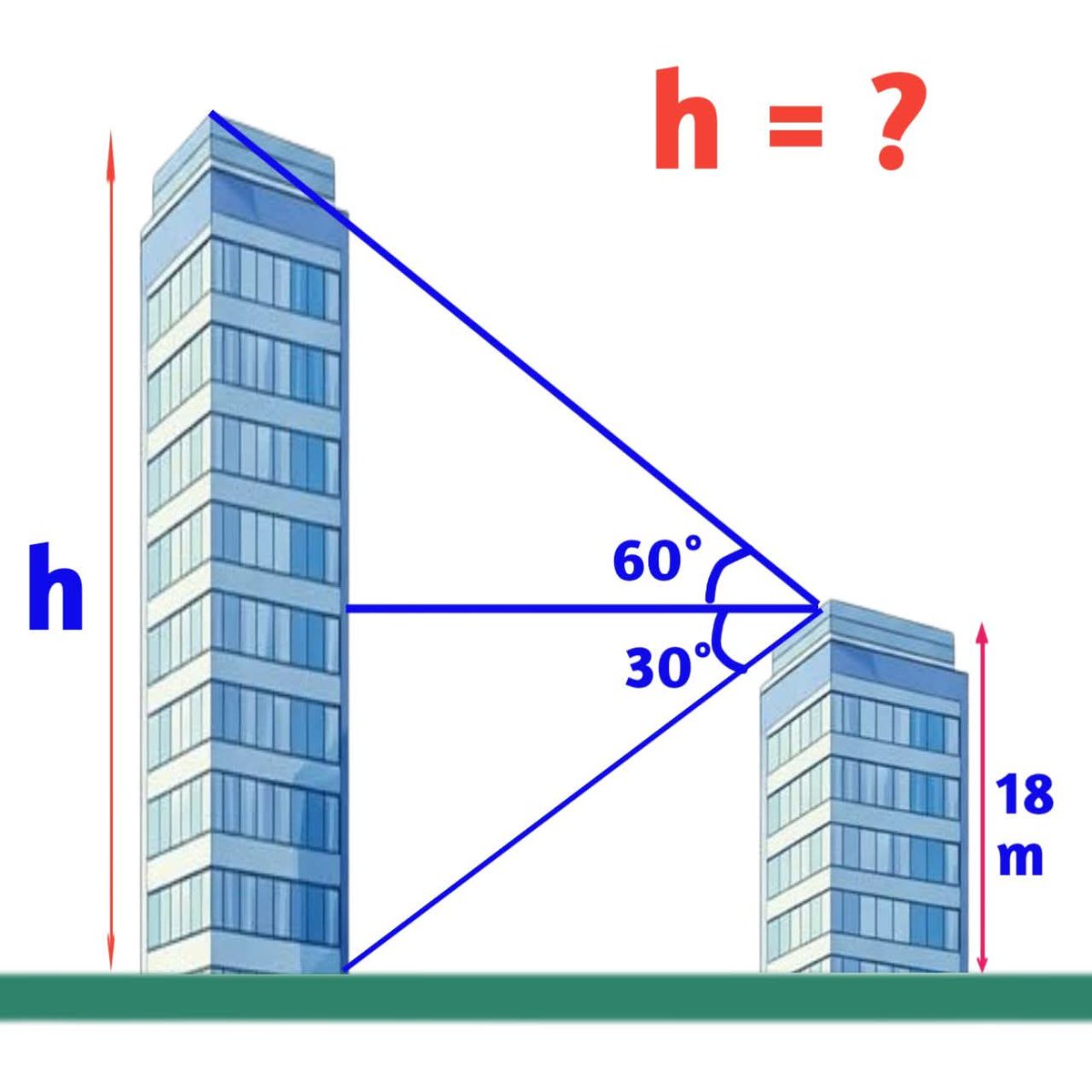 sonukg4india's tweet image. Two buildings are located close together. If the height of the smaller building is 18 meters, what is the height of the taller building?
#building
#simplification 
#trigonometry