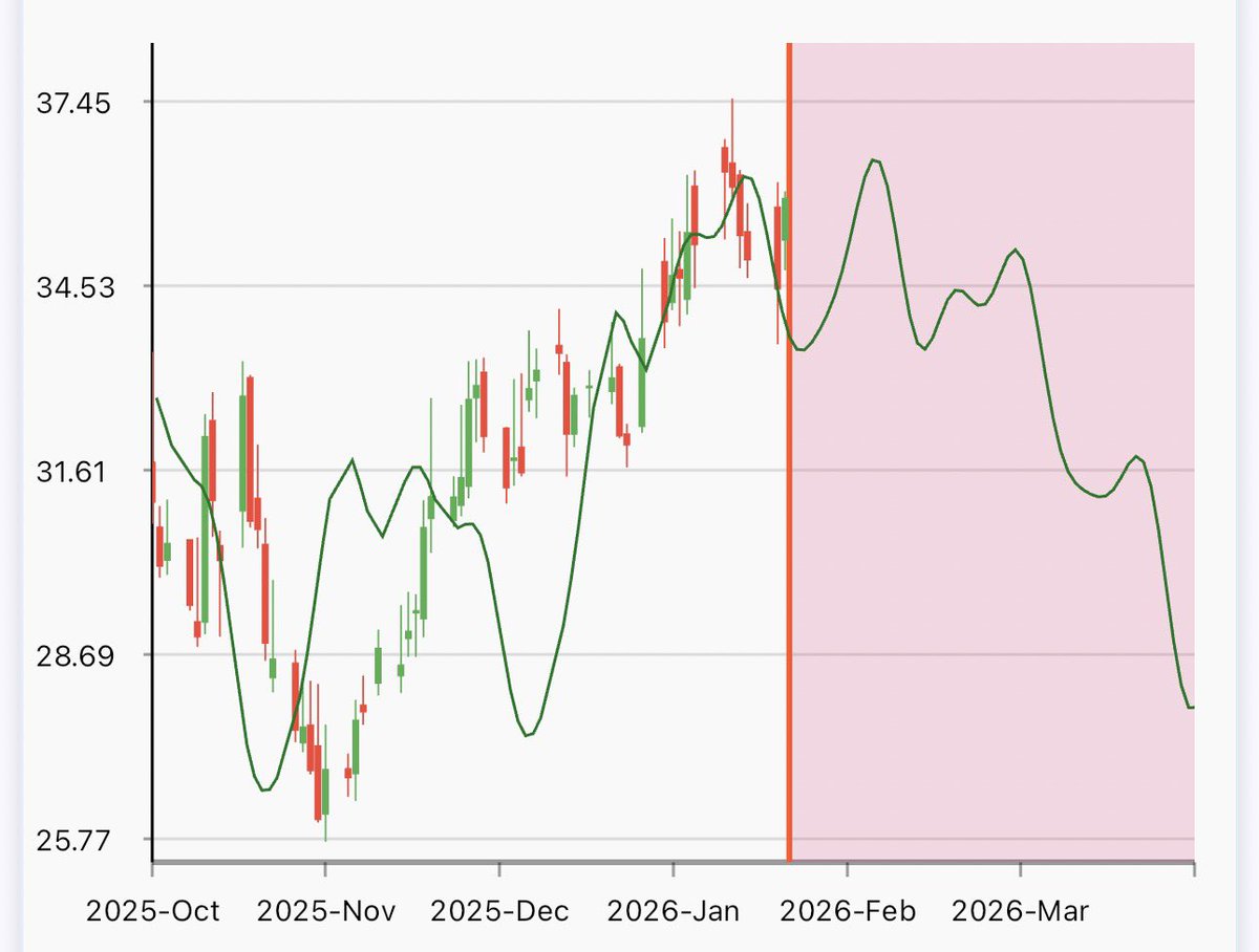 $ENPH. Let it keep pumping ideally to $37-$40+. On 01/30, will put on naked calls as protection and to collect more premiums (15 contracts: 2:1 ratio puts to calls).