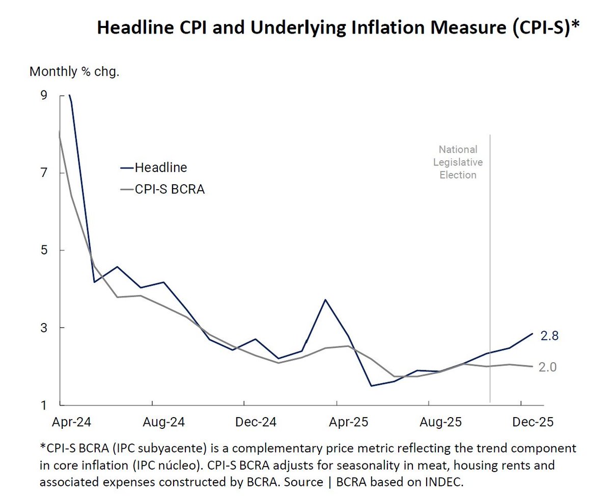 Mili_Gis's tweet image. El gráfico del BCRA @vladiwerning muestra claramente lo q dijimos en el último informe de @invecq Ni el dato de diciembre fue tan malo como pareció, ni el de mayo tan bueno. La infla hace meses en torno al 2% m/m