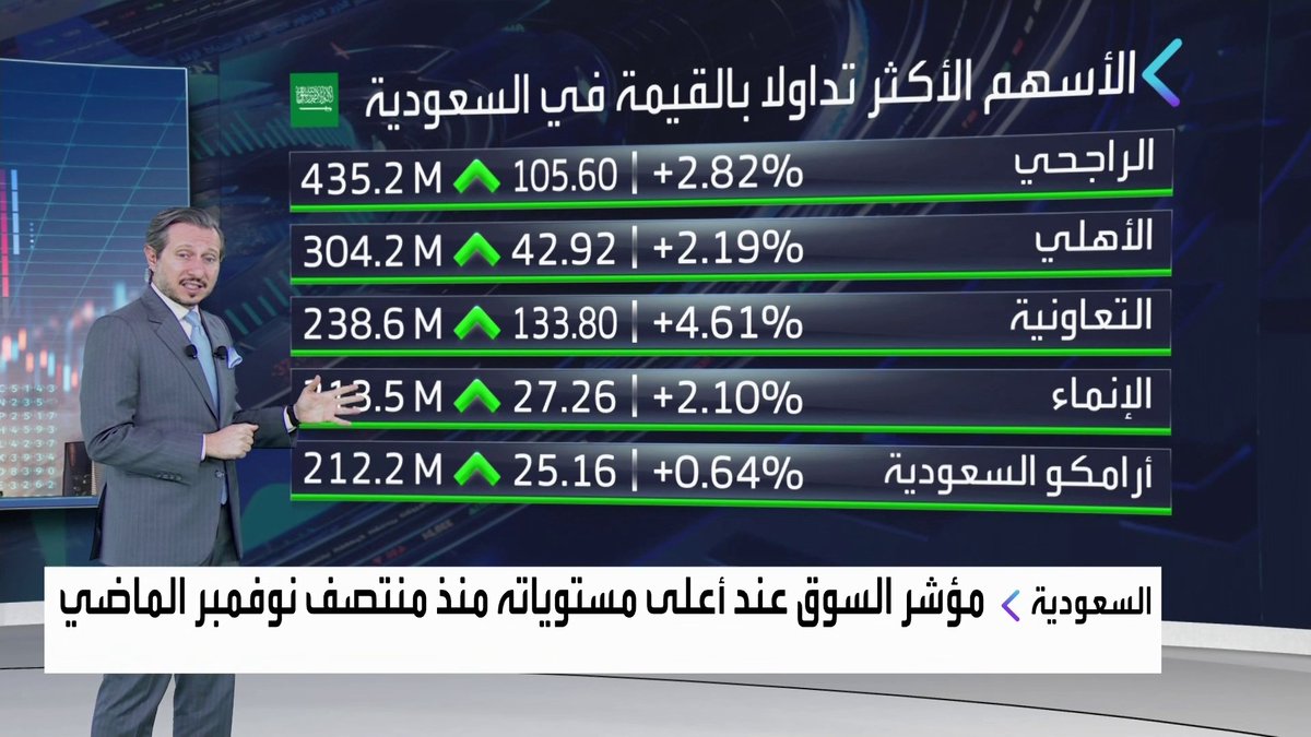 مكاسب لمؤشر سوق الأسهم السعودية قبيل نهاية جلسة اليوم ليرتفع إلى أعلى مستوى منذ منتصف نوفمبر الماضي. المؤشر مرتفع بنحو 6% منذ مطلع العام. مكاسب قوية لأسهم الراجحي والأهلي والإنماء. سهم السعودي الألماني الصحية يقفز بالحد الأقصى جرس الإغلاق _Business 
