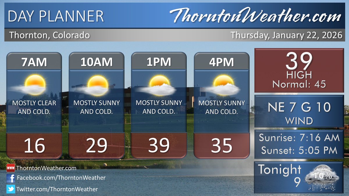 ThorntonWeather's tweet image. Thursday in Thornton chills out a bit, big time cold on the horizon. Details: thorntonweather.com/blog/forecasts…

#Thornton #cowx