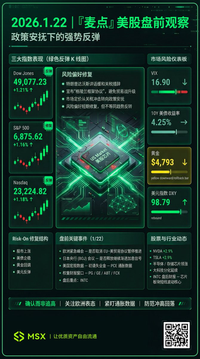 美股强势反弹，特朗普「达沃斯讲话」缓和关税紧张市场麦麦报，今日份盘前套餐来咯～🍚 今日可留意下： 1. 反弹是真是假？ 看科技股还能不能接着涨。  2. 欧洲会不会搅局？ 怕他们放狠话，把美股再带下去。 3. 通胀数据烫不烫？ 数据太热，反弹可能就凉了。 #麦通#