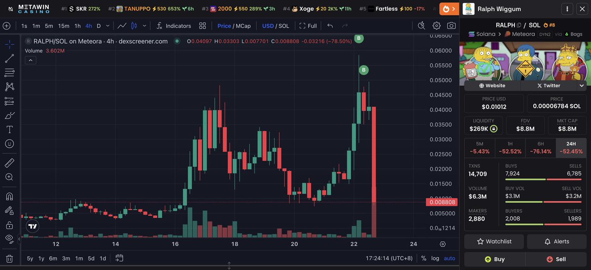 CPowerTrade's tweet image. Eleman 470.000$ ile giriş yapıyor.
Dakikalar sonra 355.000$ ZARAR.

buna trade denmez abi buna intihar denir.

$RALPH grafiğine bakarken benim tansiyon düştü.

risk yönetimi sıfır, fomo sonsuz. paranıza sahip çıkın market babanızın oğlu değil.

#solana #ralph