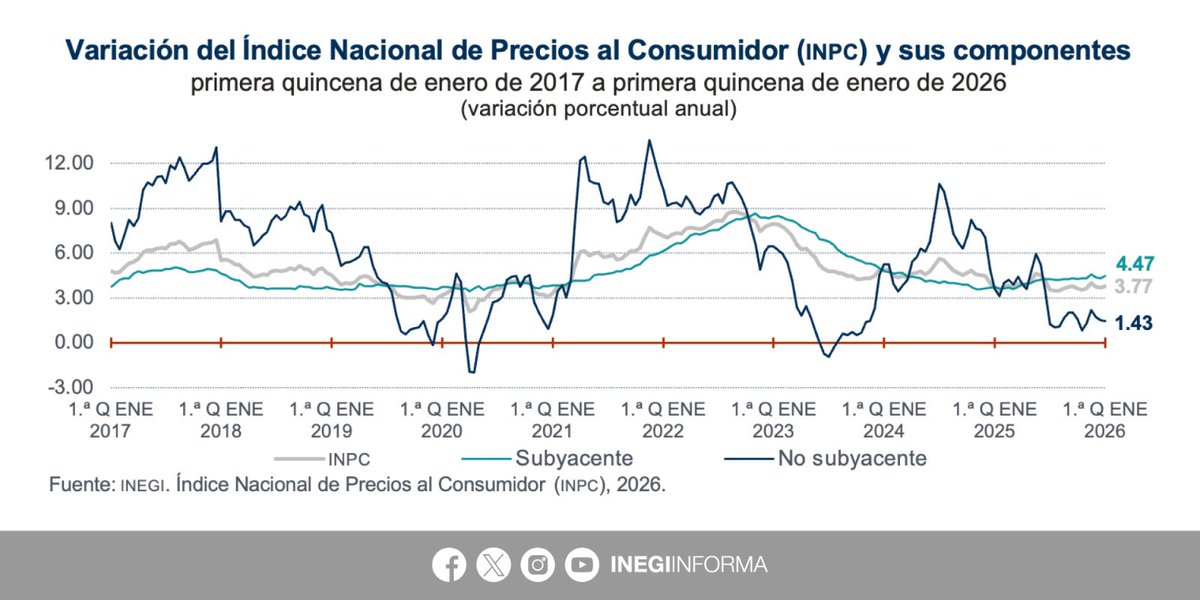 En la primera quincena de enero 2026, el Índice Nacional de Precios al Consumidor #INPC presentó un nivel de 143.466 y representó un aumento de 0.31% respecto a la quincena previa. Con este resultado, la inflación general anual fue de 3.77%.

Por componente, la inflación anual