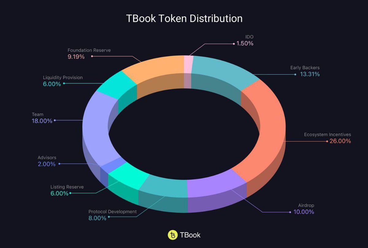 Damn seems TGE is closer than we think 

<a href="/realtbook/">TBook</a> Airdrop Checker Eligibility Live
engage.tbook.com/book

<a href="/TBookFoundation/">TBookFoundation</a> is officially established

Don’t miss out - there’s still time.

Step 1:
- Sign up engage.tbook.com/wise?referCode…
- See your score

Step 2:
Boost your score
