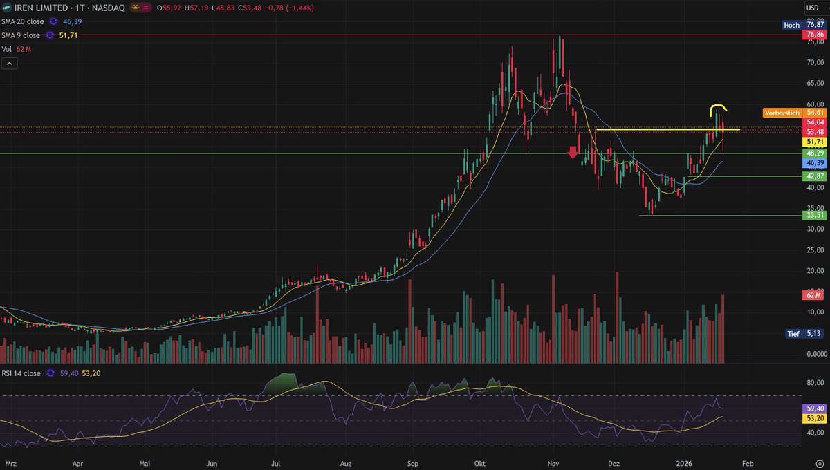 IREN ist spannendes Beispiel für strukturelle Veränderung im Tech-Bereich.  Aktie hat 2025 stark performt & korrigiert, von ~$76 auf ~$33, mit Spurt zu  aktuell ~$54. Viel Volatilität also & mit Chancen. Entscheidender