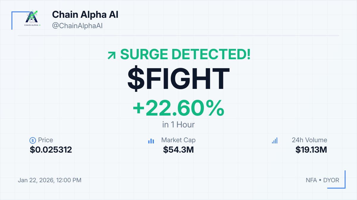 🔥 RARE $FIGHT SURGE DETECTED!! 📈 +22.60% in 1hour 💰 $0.025312 💎 MCap:  $54.3M 💡 Monitor for potential resistance levels as the price approaches  $0.030. ⚠️ NFA • DYOR #FIGHT #Crypto #Pump #RareGem