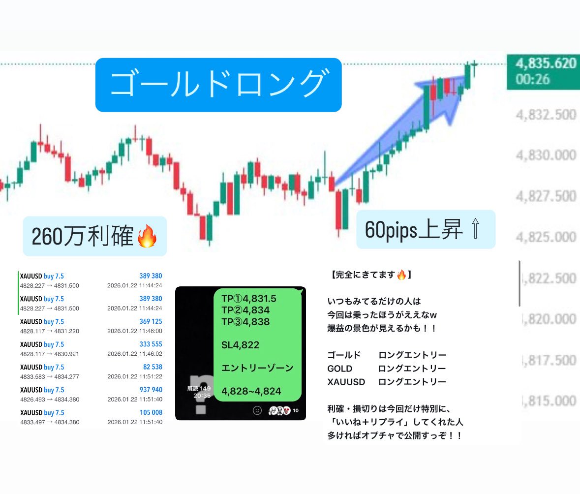 俺、言ったよな ゴールドは上がるって↑ #XAUUSD GOLDロング利確✔️ 💰+260万爆益 🔥 📈+60pips幅獲得🔥  これで先出し7連勝🔥 今月X先出し20戦3勝（84%） えぐい…また一瞬で、 乗った人全員を稼がせてしまった✋ 今回稼げた人、この後先出し欲しい人  乗れなかった人も ...