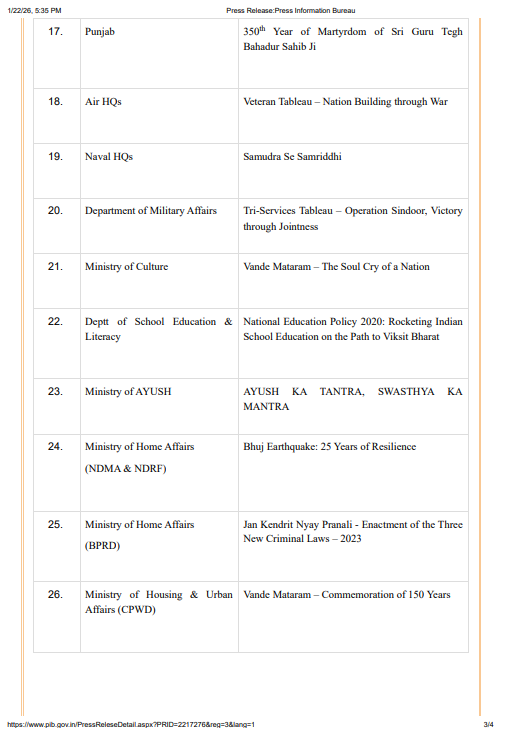ANI's tweet photo. A total of 30 tableaux - 17 of States/Union Territories and 13 of Ministries/Departments/Services - will roll down the Kartavya Path in New Delhi during the 77th Republic Day parade on January 26, 2026. With a broad theme of ‘Swatantrata ka Mantra: Vande Mataram’ and ‘Samriddhi ka Mantra: Aatmanirbhar Bharat’, the tableaux will showcase a unique mix of 150 years of national song Vande Mataram and the nation’s rapid progress on the back of the growing self-reliance across sectors, dipped in its rich and vibrant cultural diversity: Ministry of Defence