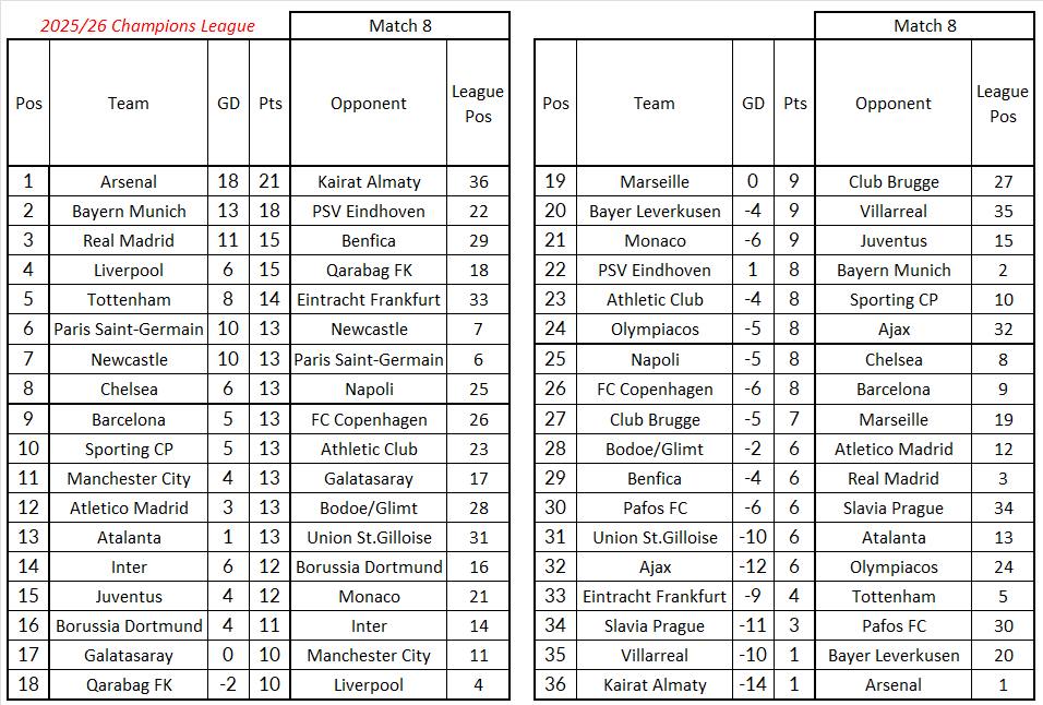 El Qarabag tiene un 99,5% de probabilidades de estar en los play-offs a falta de una jornada para terminar la fase de liga. #Champions
