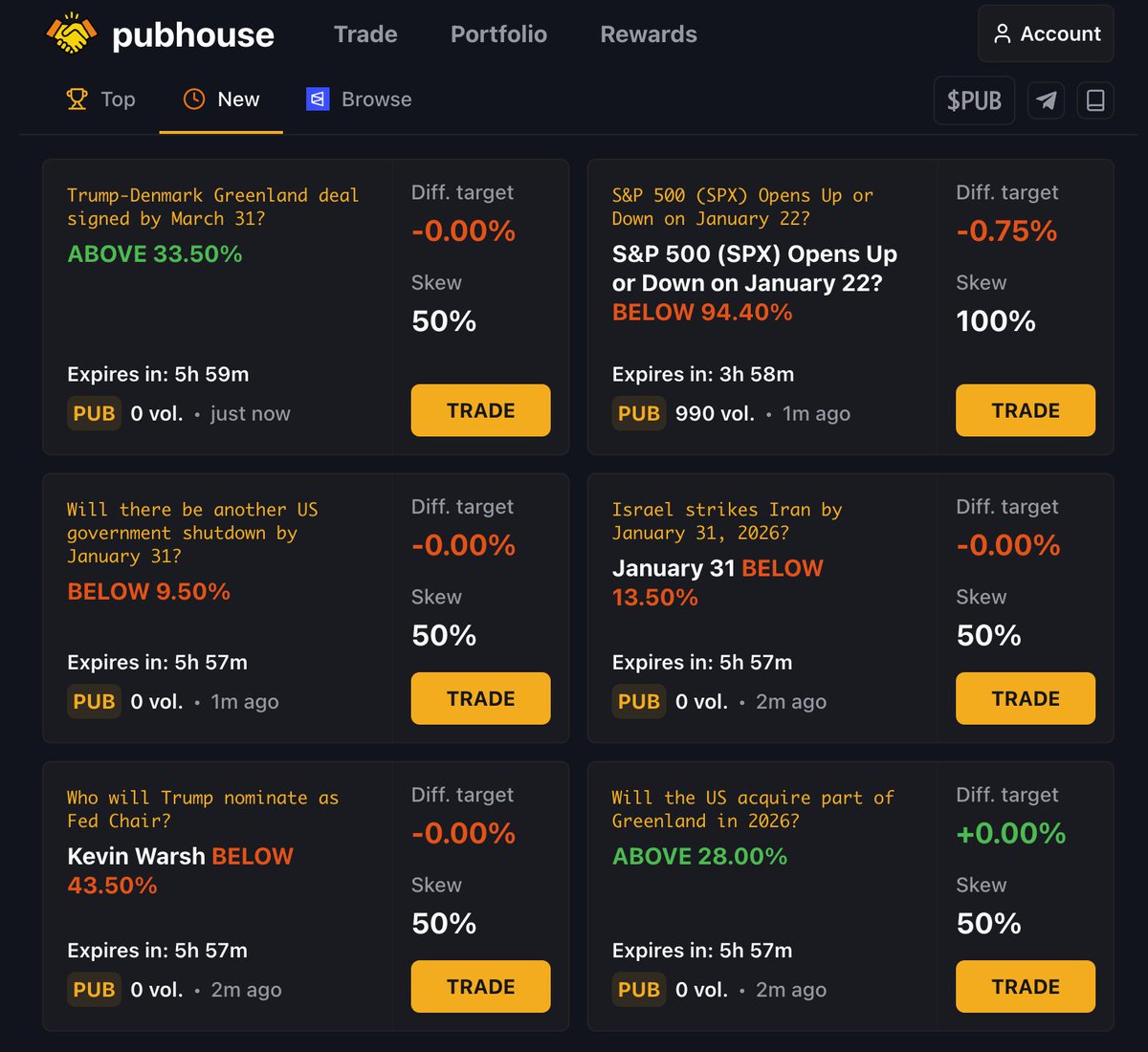 we are observing power users on Pubhouse operating  an profitable trading strategy

be early, bet on both sides, and collect the market seed funds added to the market

no loss trading