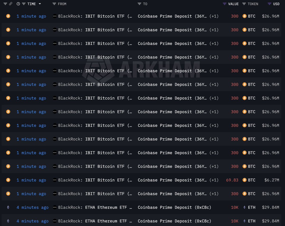 贝莱德向Coinbase Prime存入逾6亿美元BTC和ETH，市场关注其资产动向