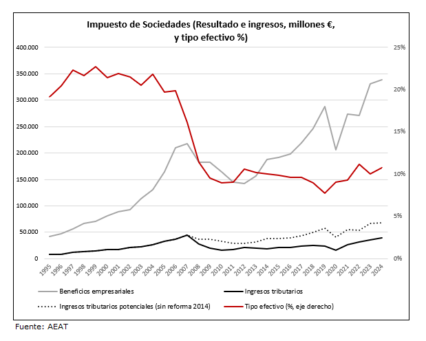 nachoalvarez_'s tweet photo. Un ejemplo claro, para empezar: el Impuesto de Sociedades hoy recauda menos que en 2007, pese a que los beneficios empresariales son un 55% superiores.

Si recaudase como en la década de 1995-2007, habría 30.000 millones extra para juventud: vivienda, empleo, futuro. https://t.co/pUmj8HMOWh