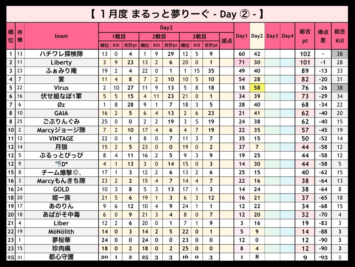 【 まるっと夢りーぐ １月度 day❸ 実況🎙 】
 ︎︎
1/22 22:00〜3戦
※配信スタート遅れます
 ︎︎
Marcy ✖️ 夢桜華 主催３スクリーグ戦🔥
まるっと(Marcy)夢(夢桜華)りーぐ🌟
 ︎︎
今週から特殊ポイント制度✅
 ︎︎
"ハチワレ探検隊"と"Liberty"が超接戦👑
頭一つ抜け出すのは❔❕
 ︎︎