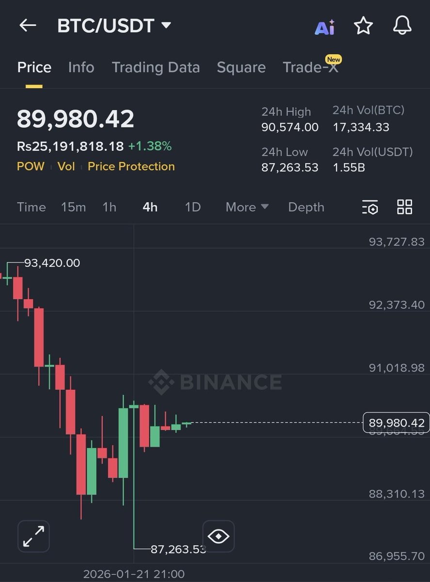 Saraz_07's tweet image. $BTC update!

No 4hr candle closed below $88k, and sl was also safe at $87k

We've averaged our entry to $88.6k. Target remains $93k 💕
