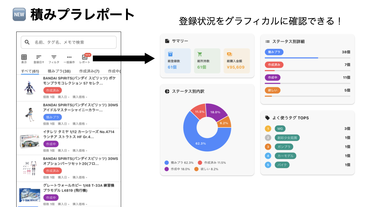 tsumina_jp's tweet photo. 【アップデート情報】
v5.18.15を公開しました

「積みプラレポート」機能を追加しました
積みプラの登録状況をグラフで確認することがで���る機能です
ワンタップでSNSへの共有も可能ですのでぜひお試しください https://t.co/CDXP9fZgk5