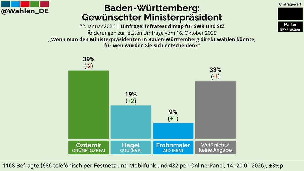 BADEN-WÜRTTEMBERG: Gewünschter Ministerpräsident | Umfrage Infratest dimap/SWR, StZ

Özdemir (GRÜNE): 39% (-2)
Hagel (CDU): 19% (+2)
Frohnmaier (AfD): 9% (+1)
Weiß nicht/keine Angabe: 33% (-1)

Änderungen zur letzten Umfrage vom 16. Oktober 2025
#ltwbw