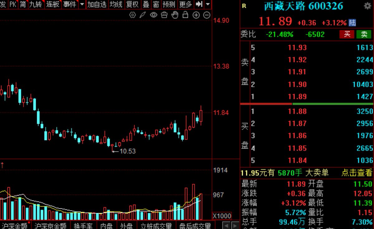Aw3ff_'s tweet image. 🚗明日参考：西藏天路 600326

      一带一路

🚀沿5日线低吸介入