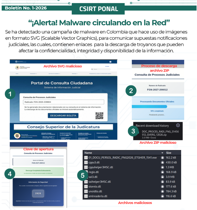 🚨 ALERTA CSIRT PONAL – Boletín No. 1-2026 (TLP: GREEN) 🚨

Campaña de malware en Colombia suplanta notificaciones judiciales con SVG maliciosos que descargan ZIP con troyanos.
Incluye IoC (SHA-256 y C2) y recomendaciones técnicas.
👉 cc-csirt.policia.gov.co/alertas-tips/2…

#CSIRTPONAL