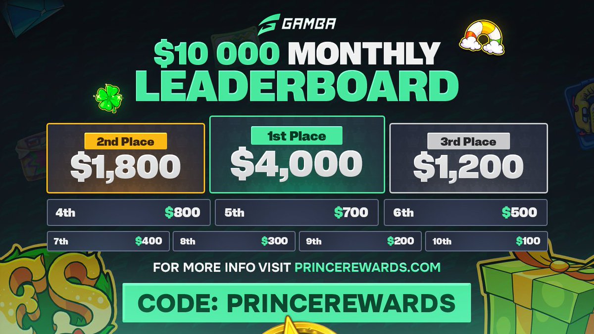 PrinceRewards's tweet image. 🎉$10,000 LEADERBOARD IS OFFICIALLY LIVE!🎉

Check it out 👇
princerewards.com/leaderboards/g…

Want to participate? Use my code!
gamba.com/?c=PrinceRewar…

Good luck to everyone🍀

🎁$15 Like &amp;amp; RT
